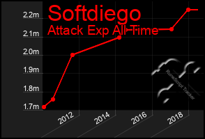 Total Graph of Softdiego