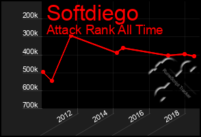 Total Graph of Softdiego