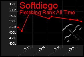 Total Graph of Softdiego