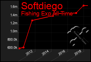 Total Graph of Softdiego