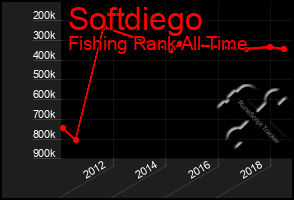 Total Graph of Softdiego