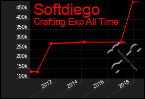 Total Graph of Softdiego