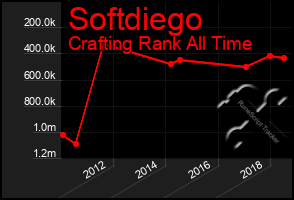 Total Graph of Softdiego