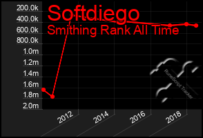 Total Graph of Softdiego