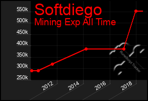 Total Graph of Softdiego