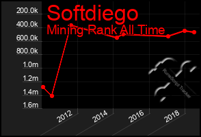 Total Graph of Softdiego