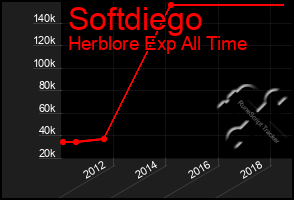 Total Graph of Softdiego