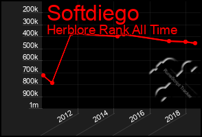 Total Graph of Softdiego