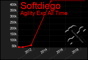 Total Graph of Softdiego