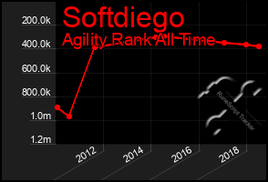 Total Graph of Softdiego