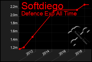 Total Graph of Softdiego