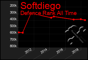 Total Graph of Softdiego