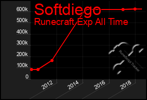 Total Graph of Softdiego