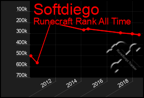 Total Graph of Softdiego