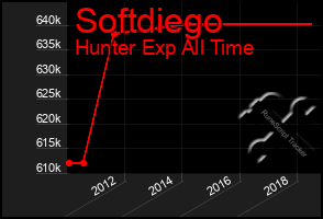 Total Graph of Softdiego