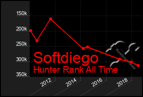 Total Graph of Softdiego