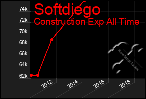 Total Graph of Softdiego