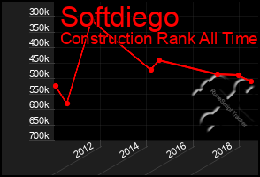 Total Graph of Softdiego