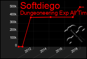 Total Graph of Softdiego