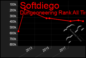 Total Graph of Softdiego