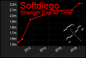 Total Graph of Softdiego