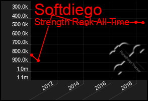 Total Graph of Softdiego