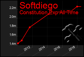 Total Graph of Softdiego