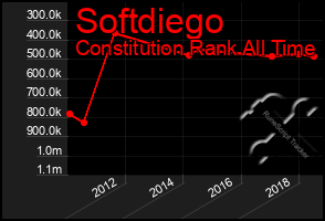 Total Graph of Softdiego