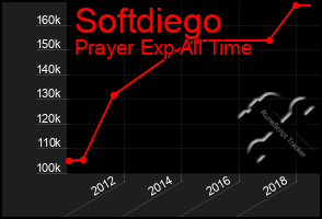 Total Graph of Softdiego