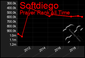 Total Graph of Softdiego