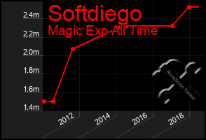 Total Graph of Softdiego