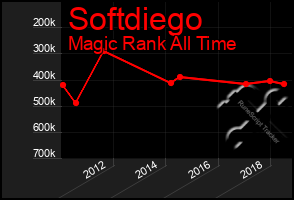 Total Graph of Softdiego