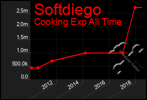 Total Graph of Softdiego