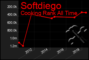 Total Graph of Softdiego