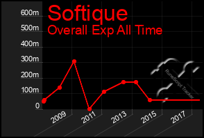 Total Graph of Softique