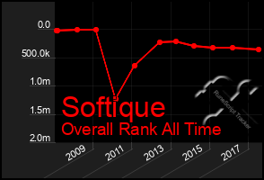 Total Graph of Softique