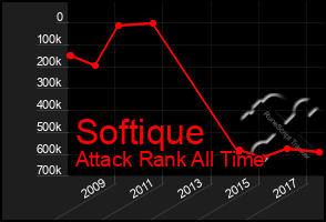 Total Graph of Softique