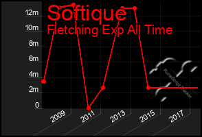 Total Graph of Softique