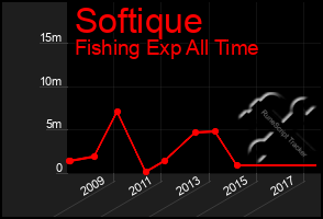 Total Graph of Softique