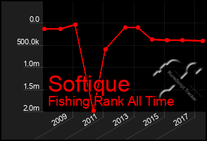 Total Graph of Softique