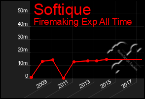 Total Graph of Softique