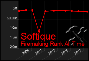 Total Graph of Softique