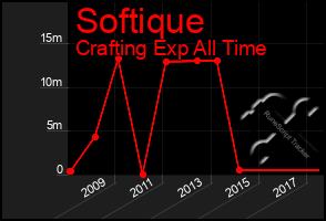 Total Graph of Softique