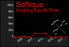 Total Graph of Softique