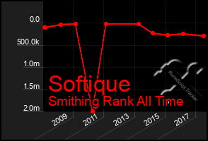 Total Graph of Softique