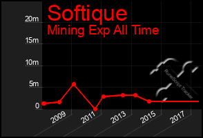 Total Graph of Softique