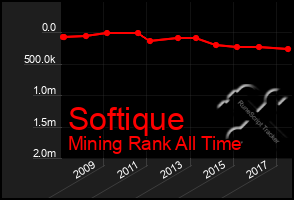 Total Graph of Softique