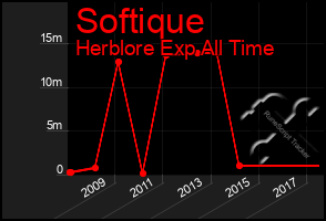 Total Graph of Softique