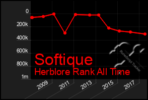 Total Graph of Softique