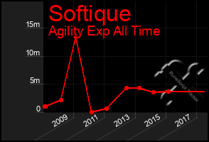 Total Graph of Softique